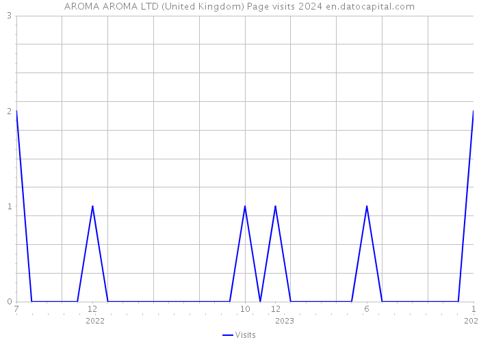 AROMA AROMA LTD (United Kingdom) Page visits 2024 