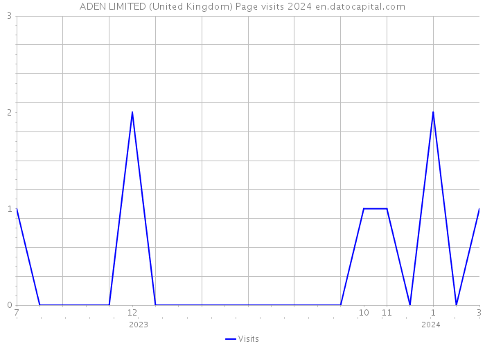 ADEN LIMITED (United Kingdom) Page visits 2024 