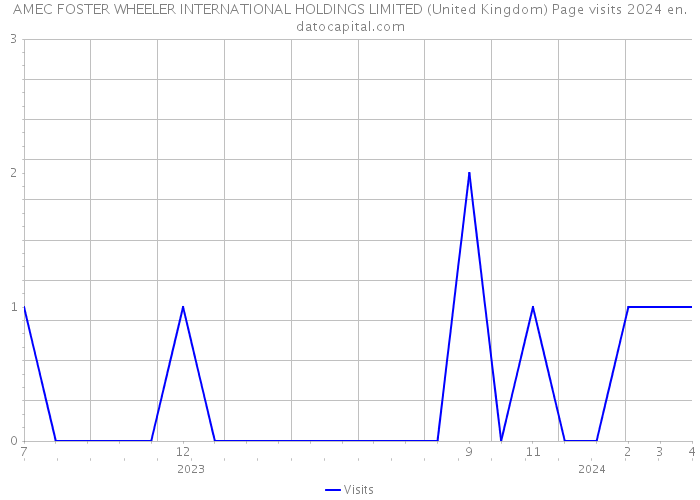 AMEC FOSTER WHEELER INTERNATIONAL HOLDINGS LIMITED (United Kingdom) Page visits 2024 
