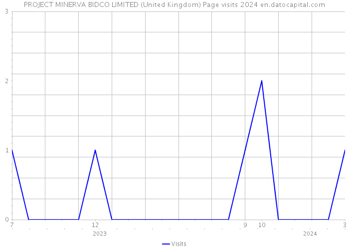 PROJECT MINERVA BIDCO LIMITED (United Kingdom) Page visits 2024 