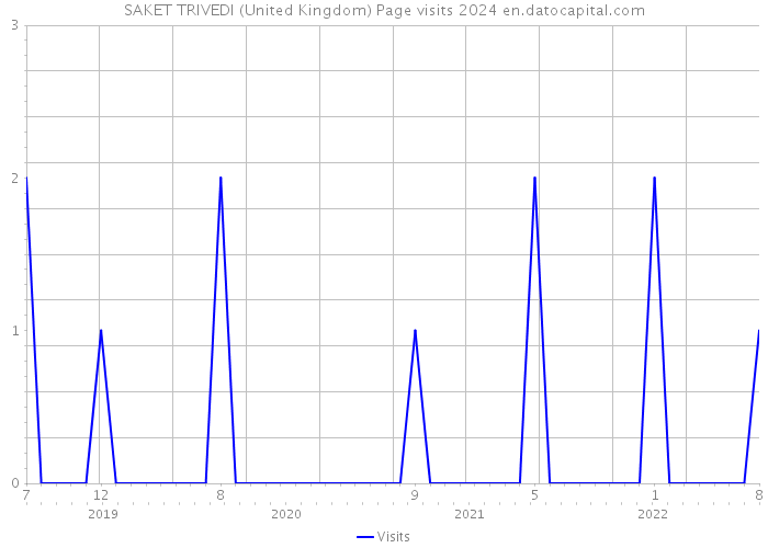 SAKET TRIVEDI (United Kingdom) Page visits 2024 