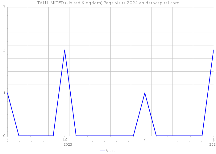 TAU LIMITED (United Kingdom) Page visits 2024 