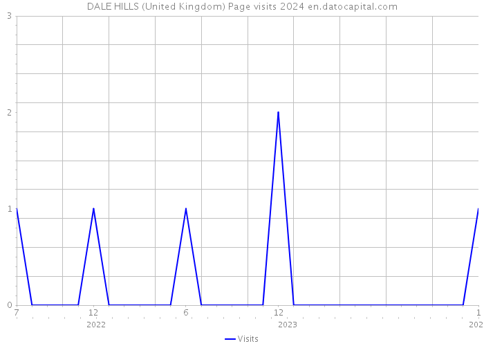 DALE HILLS (United Kingdom) Page visits 2024 