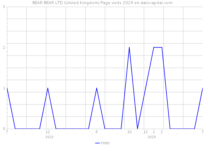 BEAR BEAR LTD (United Kingdom) Page visits 2024 