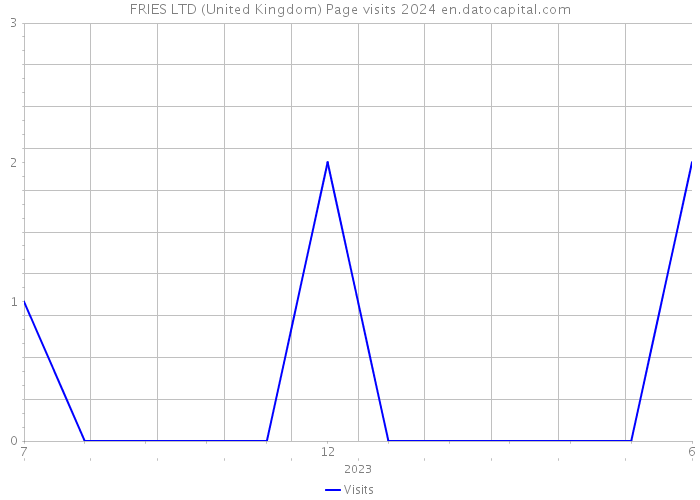 FRIES LTD (United Kingdom) Page visits 2024 