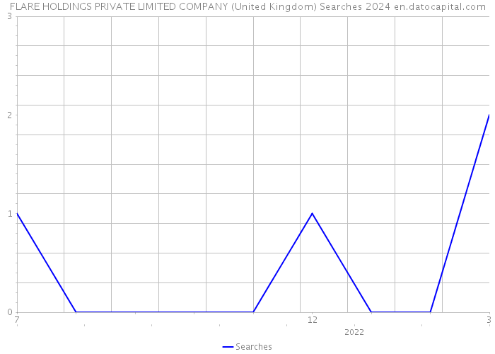 FLARE HOLDINGS PRIVATE LIMITED COMPANY (United Kingdom) Searches 2024 