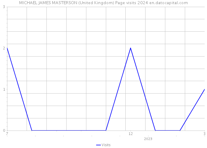 MICHAEL JAMES MASTERSON (United Kingdom) Page visits 2024 