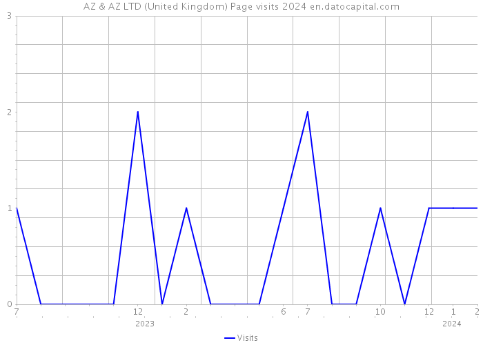 AZ & AZ LTD (United Kingdom) Page visits 2024 