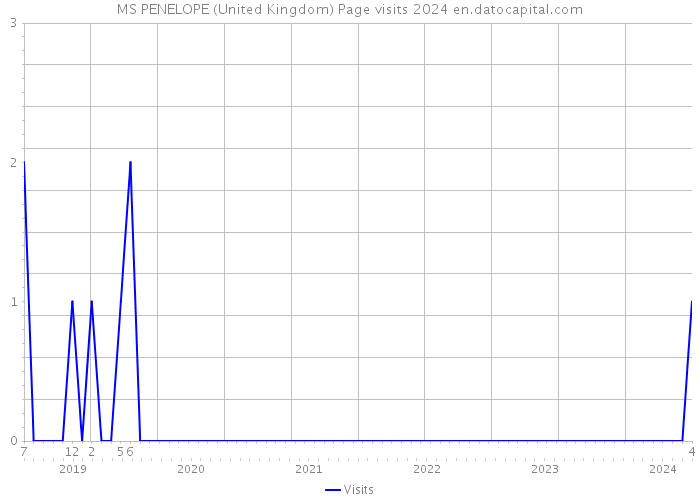 MS PENELOPE (United Kingdom) Page visits 2024 