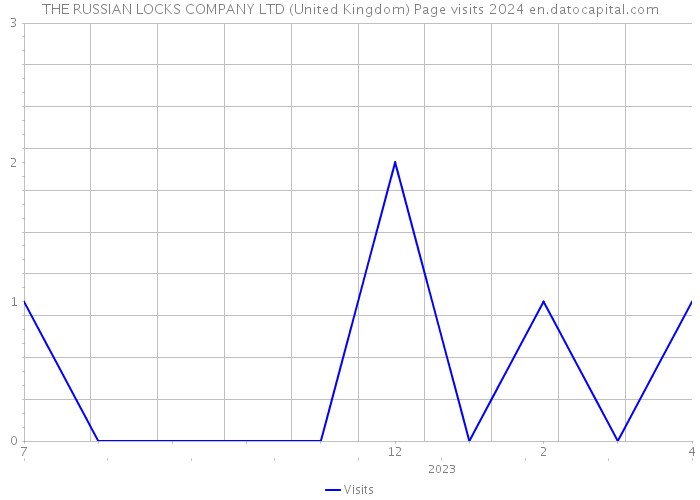 THE RUSSIAN LOCKS COMPANY LTD (United Kingdom) Page visits 2024 