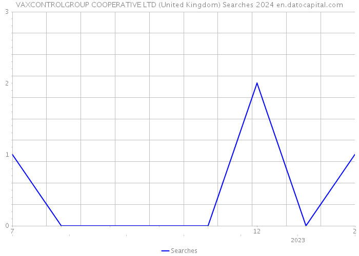 VAXCONTROLGROUP COOPERATIVE LTD (United Kingdom) Searches 2024 