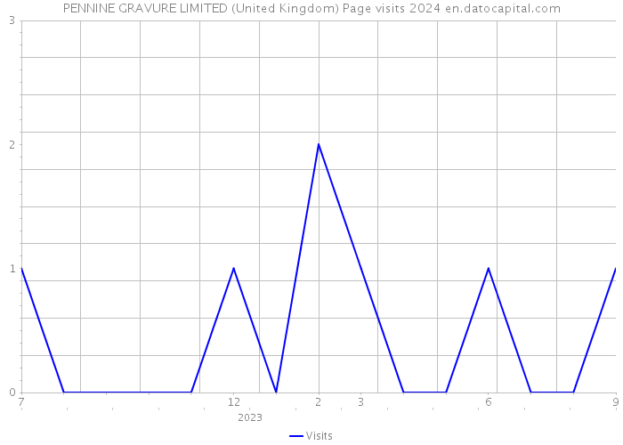 PENNINE GRAVURE LIMITED (United Kingdom) Page visits 2024 