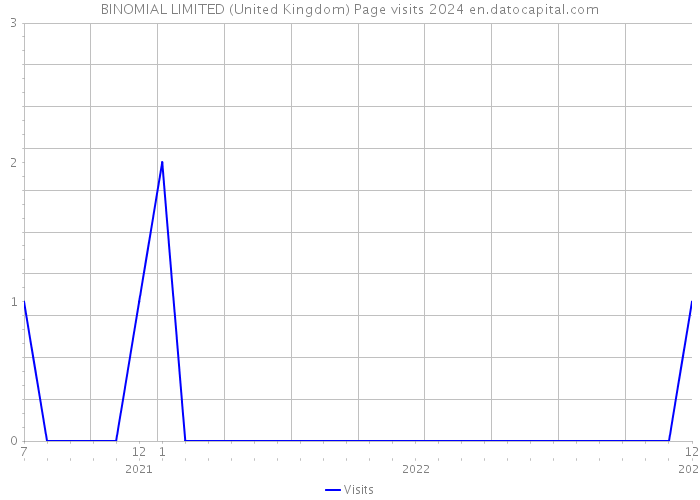 BINOMIAL LIMITED (United Kingdom) Page visits 2024 