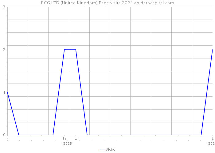 RCG LTD (United Kingdom) Page visits 2024 