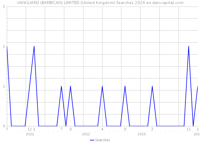 VANGUARD (BARBICAN) LIMITED (United Kingdom) Searches 2024 