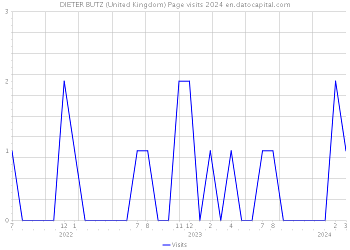 DIETER BUTZ (United Kingdom) Page visits 2024 