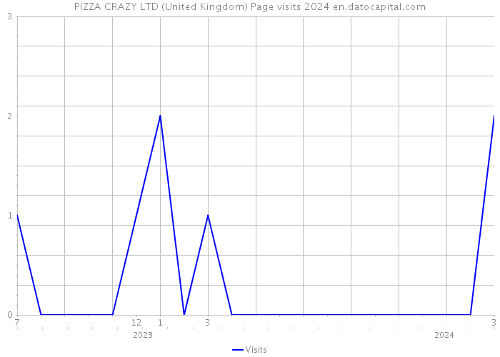 PIZZA CRAZY LTD (United Kingdom) Page visits 2024 