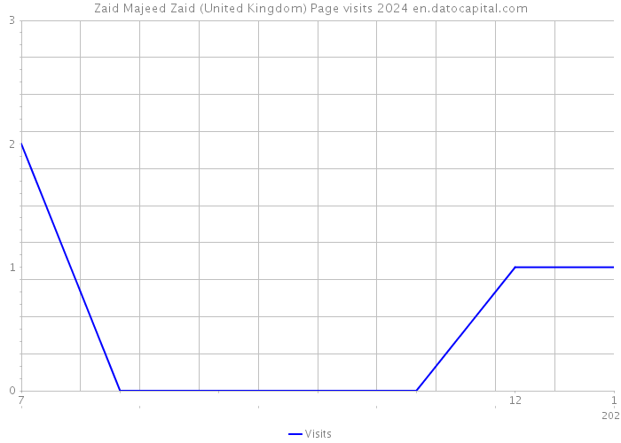 Zaid Majeed Zaid (United Kingdom) Page visits 2024 