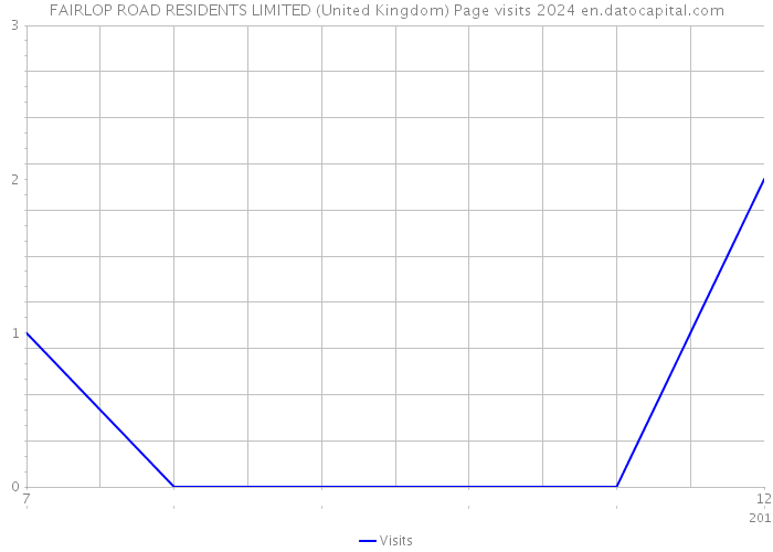 FAIRLOP ROAD RESIDENTS LIMITED (United Kingdom) Page visits 2024 