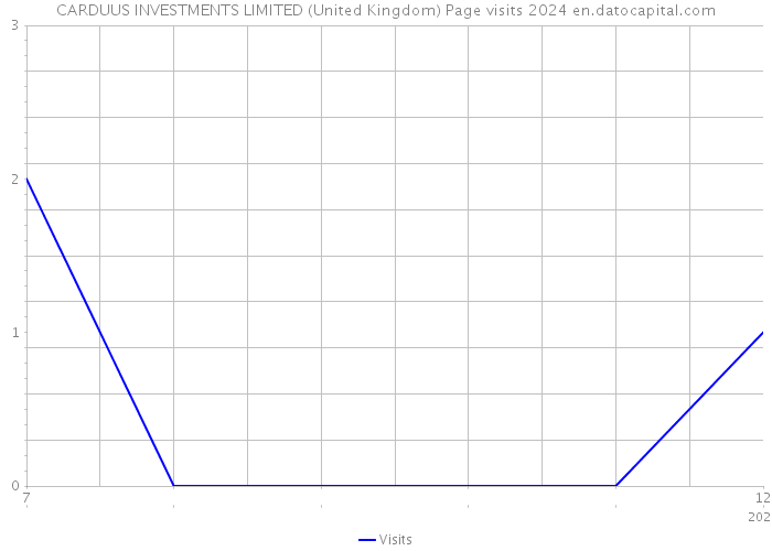 CARDUUS INVESTMENTS LIMITED (United Kingdom) Page visits 2024 
