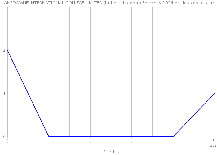 LANSDOWNE INTERNATIONAL COLLEGE LIMITED (United Kingdom) Searches 2024 
