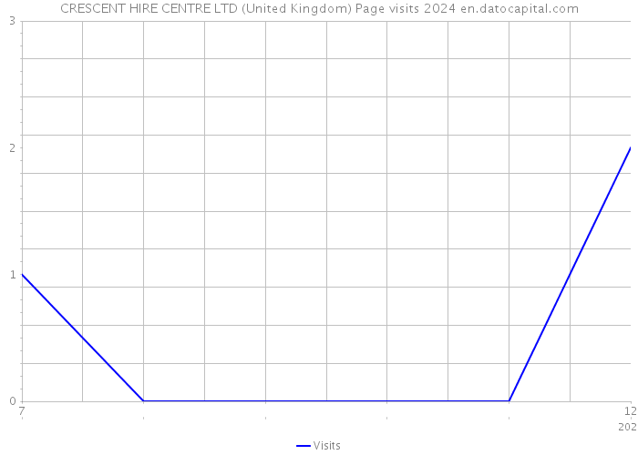 CRESCENT HIRE CENTRE LTD (United Kingdom) Page visits 2024 