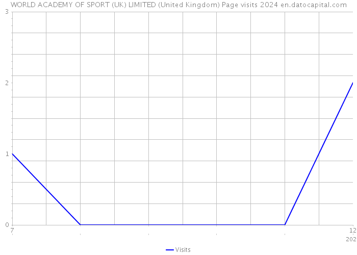 WORLD ACADEMY OF SPORT (UK) LIMITED (United Kingdom) Page visits 2024 