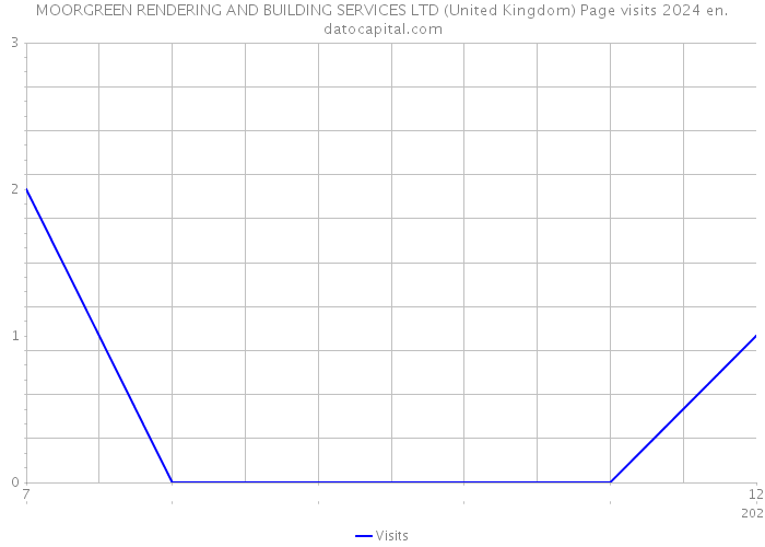 MOORGREEN RENDERING AND BUILDING SERVICES LTD (United Kingdom) Page visits 2024 