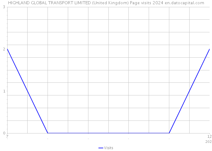 HIGHLAND GLOBAL TRANSPORT LIMITED (United Kingdom) Page visits 2024 