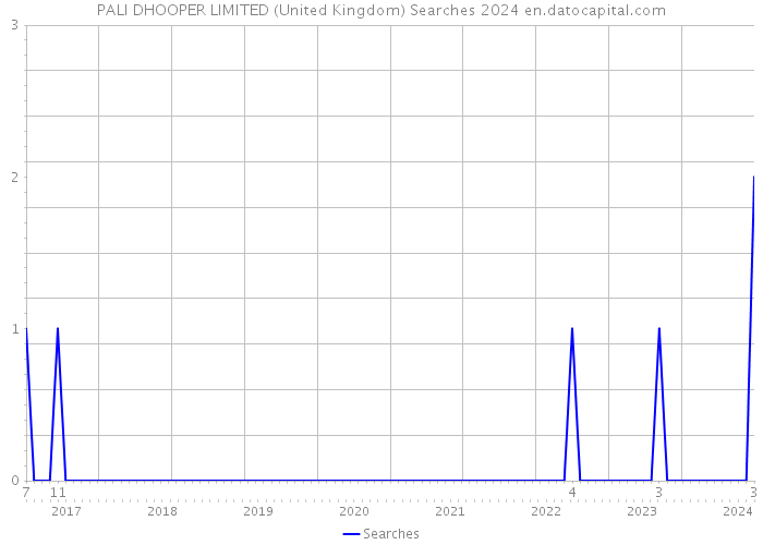 PALI DHOOPER LIMITED (United Kingdom) Searches 2024 