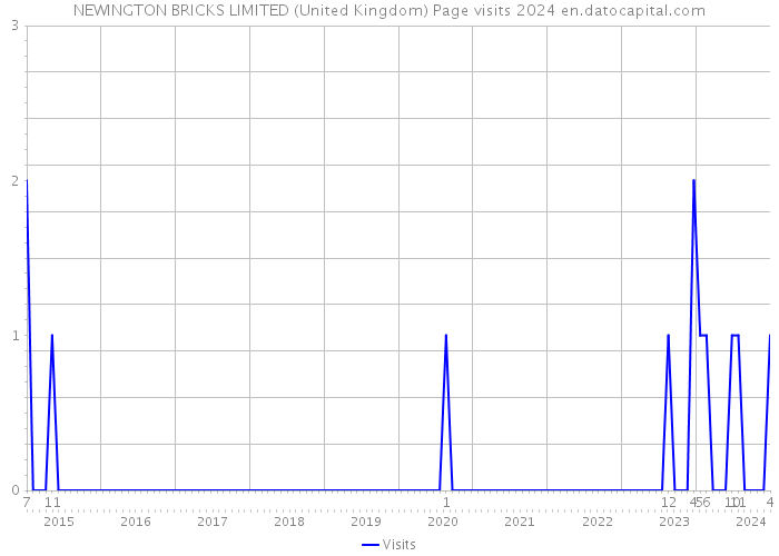 NEWINGTON BRICKS LIMITED (United Kingdom) Page visits 2024 