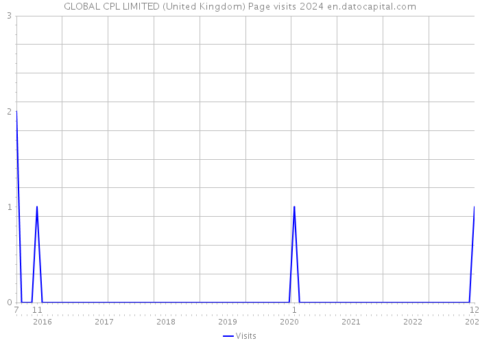 GLOBAL CPL LIMITED (United Kingdom) Page visits 2024 