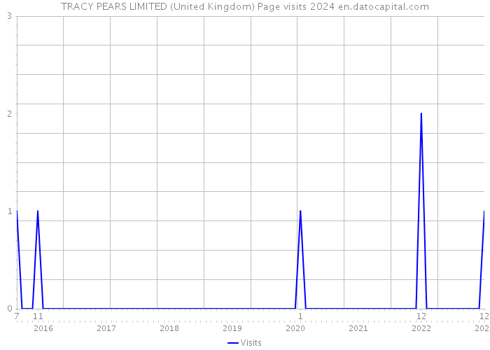 TRACY PEARS LIMITED (United Kingdom) Page visits 2024 