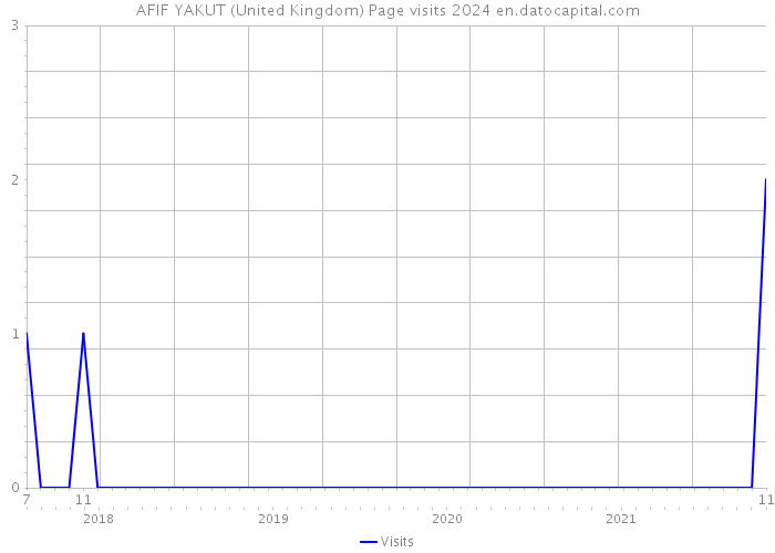 AFIF YAKUT (United Kingdom) Page visits 2024 