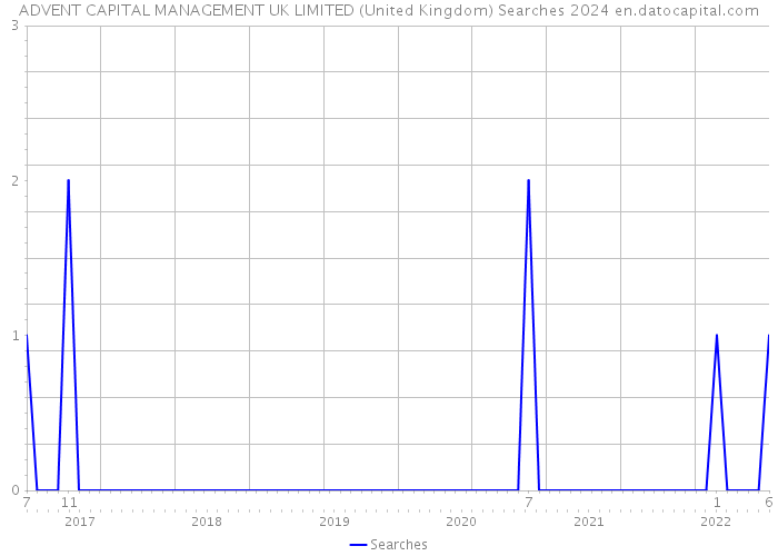 ADVENT CAPITAL MANAGEMENT UK LIMITED (United Kingdom) Searches 2024 