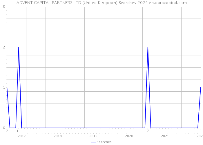 ADVENT CAPITAL PARTNERS LTD (United Kingdom) Searches 2024 