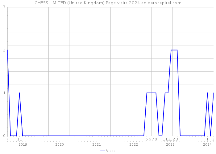 CHESS LIMITED (United Kingdom) Page visits 2024 