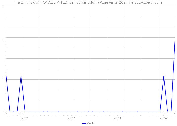 J & D INTERNATIONAL LIMITED (United Kingdom) Page visits 2024 