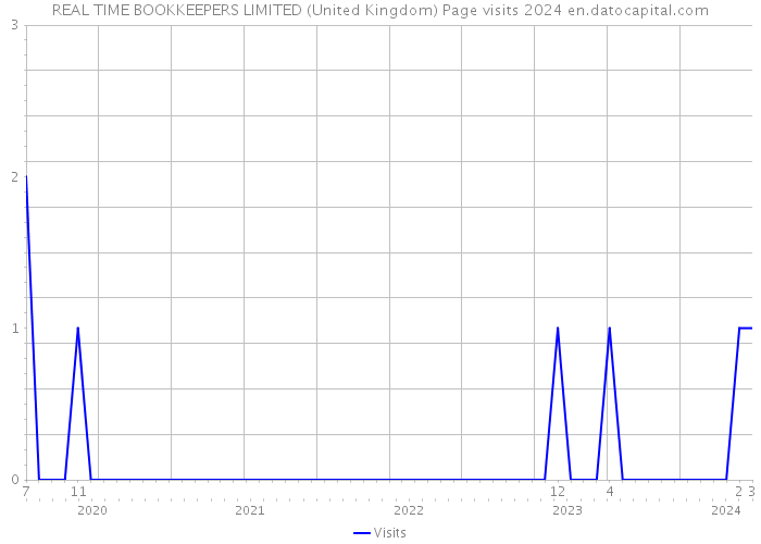 REAL TIME BOOKKEEPERS LIMITED (United Kingdom) Page visits 2024 