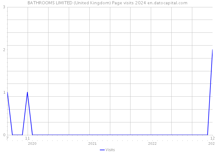 BATHROOMS LIMITED (United Kingdom) Page visits 2024 