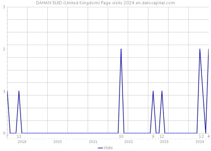 DAHAN SUID (United Kingdom) Page visits 2024 