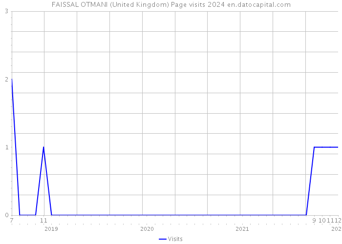 FAISSAL OTMANI (United Kingdom) Page visits 2024 