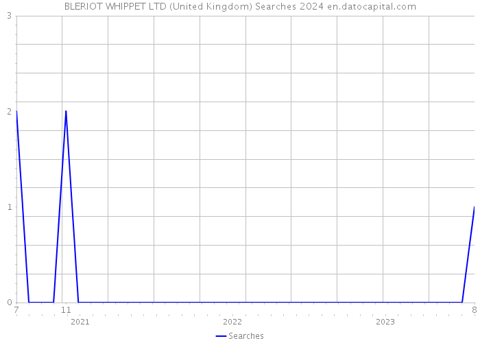 BLERIOT WHIPPET LTD (United Kingdom) Searches 2024 