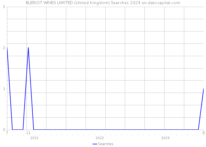 BLERIOT WINES LIMITED (United Kingdom) Searches 2024 