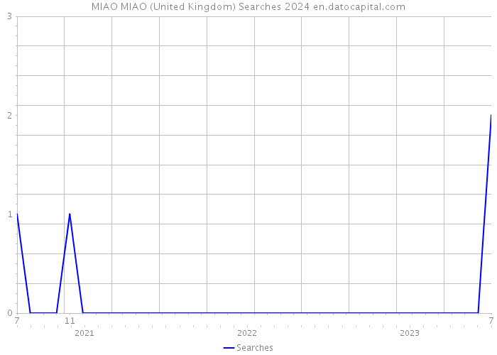 MIAO MIAO (United Kingdom) Searches 2024 