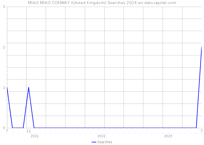 MIAO MIAO CONWAY (United Kingdom) Searches 2024 