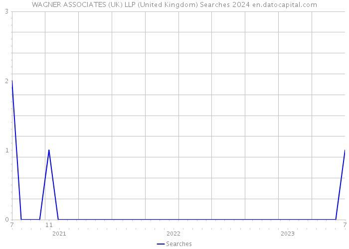WAGNER ASSOCIATES (UK) LLP (United Kingdom) Searches 2024 