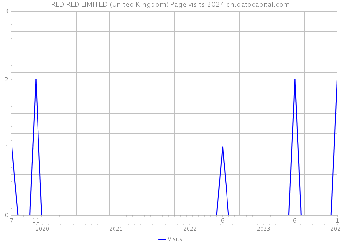 RED+RED LIMITED (United Kingdom) Page visits 2024 