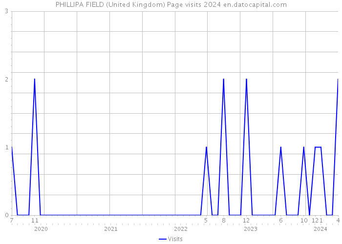 PHILLIPA FIELD (United Kingdom) Page visits 2024 