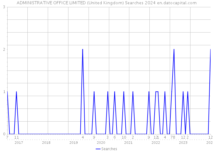 ADMINISTRATIVE OFFICE LIMITED (United Kingdom) Searches 2024 